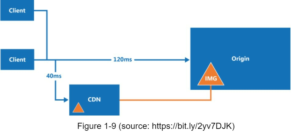 Img cdn. Cdn vs ISP. GPG how it works.