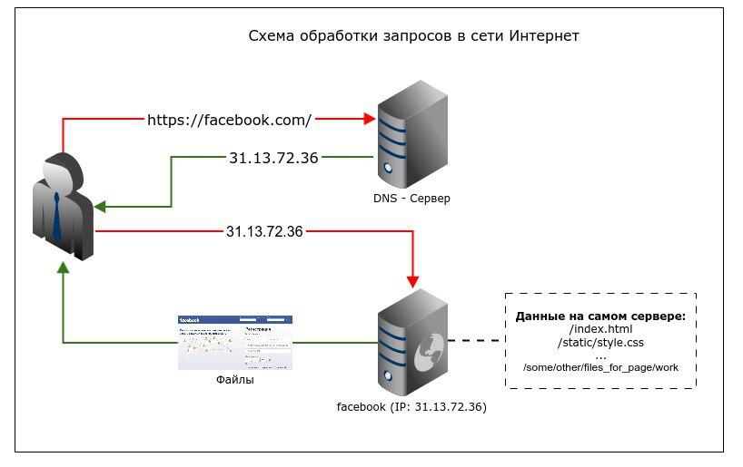 Схема обработки запросов в сети Интернет